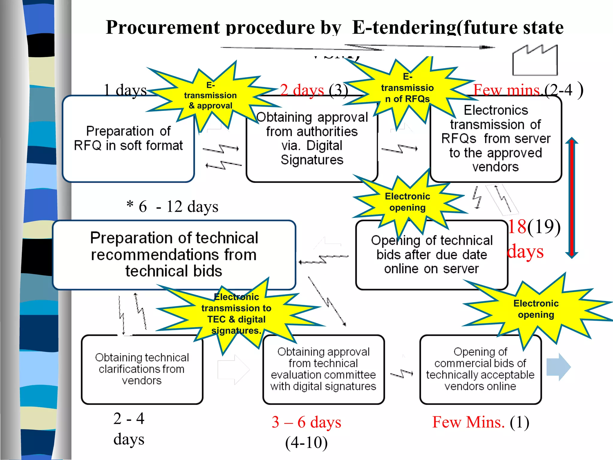 Procurement procedure by  E-tendering(future state VSM) 1 days  2 days  (3)   Few mins .(2-4  )  3 – 6 days  (4-10) * 6  - 12 days 2 - 4 days 18 (19)  days Few Mins.  (1)  E-transmission & approval E-transmission of RFQs Electronic opening Electronic transmission to TEC & digital signatures. Electronic opening 