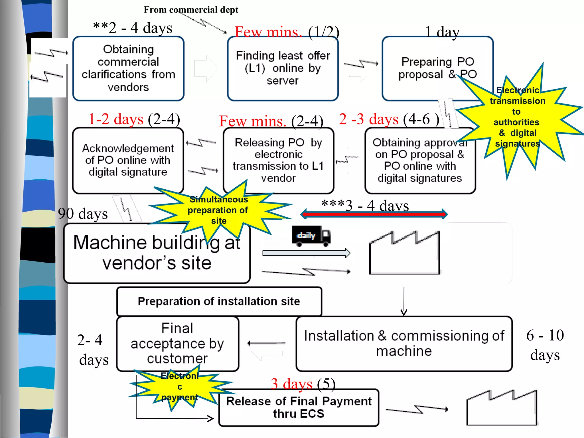 Electronic transmission to  authorities  &  digital signatures **2 - 4 days Few mins .  (1/2) 1 day 2 -3 days  (4-6 ) Few mins.  (2-4) 1-2 days  (2-4) 90 days Simultaneous preparation of  site ***3 - 4 days 6 - 10 days 2- 4  days 3 days  (5) Electronic payment From commercial   dept . 