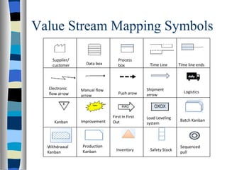 Value Stream Mapping Symbols Supplier/ customer Data box Process box Time Line Time line ends  Electronic flow arrow Manua...
