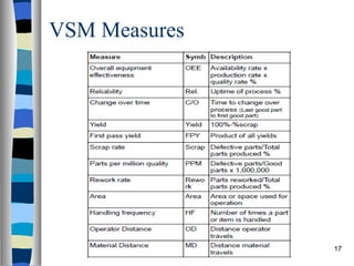 VSM Measures 