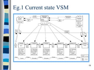 Eg.1 Current state VSM 