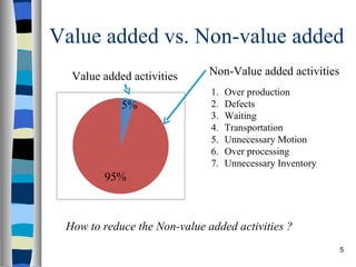 Value added vs. Non-value added Value added activities Non-Value added activities <ul><li>Over production </li></ul><ul><l...