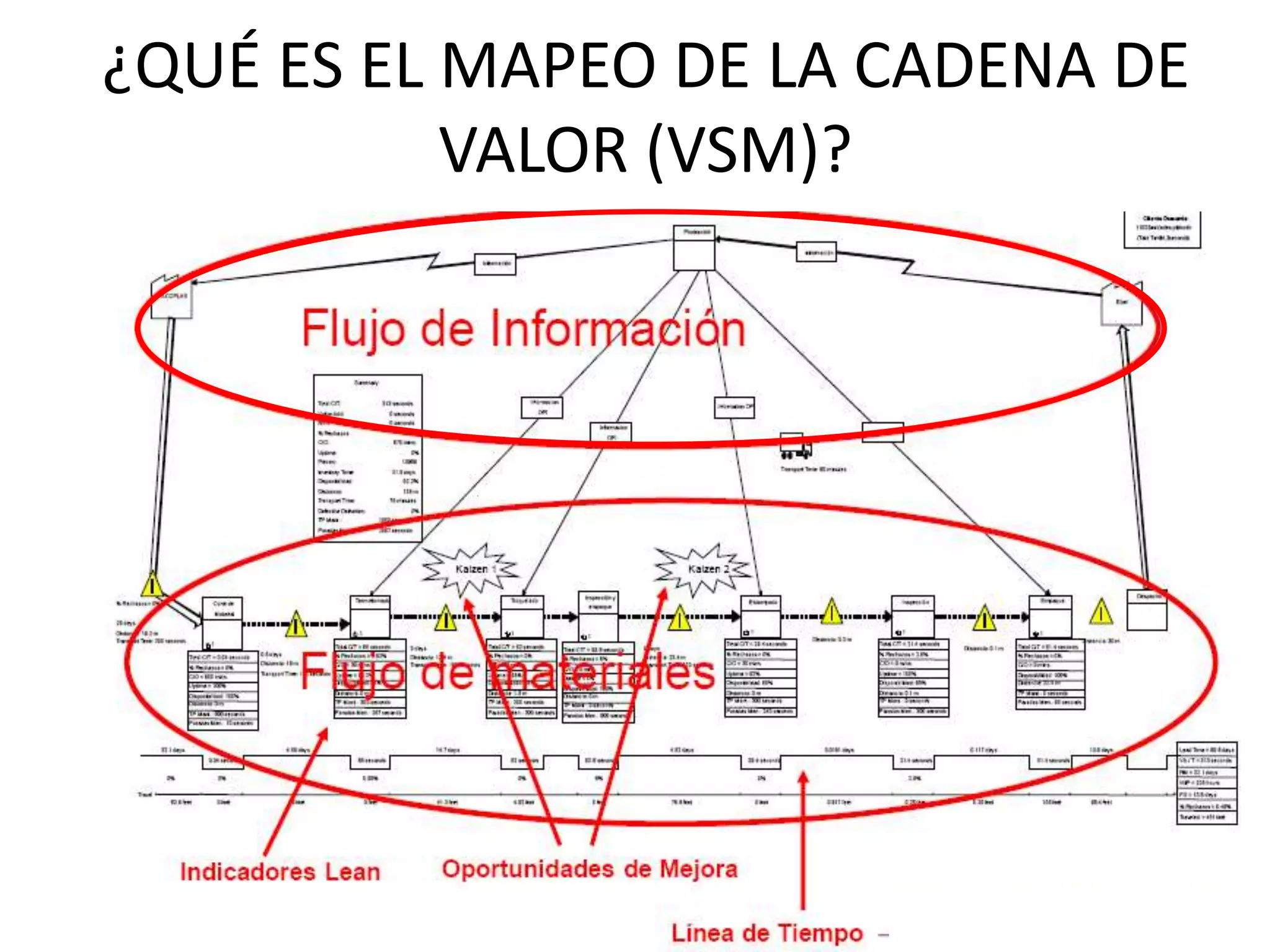 ¿QUÉ ES EL MAPEO DE LA CADENA DE
VALOR (VSM)?
 