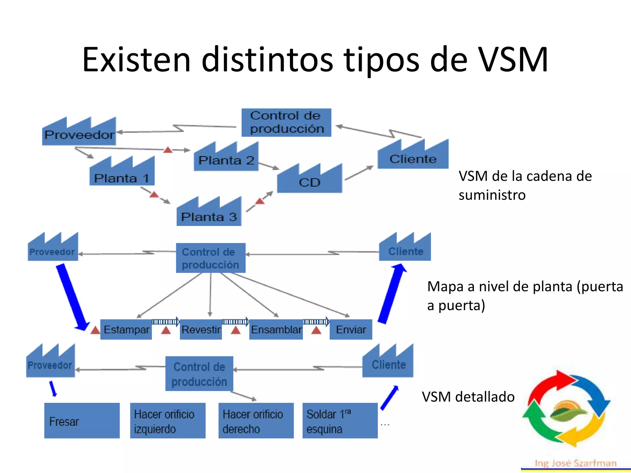 Existen distintos tipos de VSM
VSM de la cadena de
suministro
Mapa a nivel de planta (puerta
a puerta)
VSM detallado
 