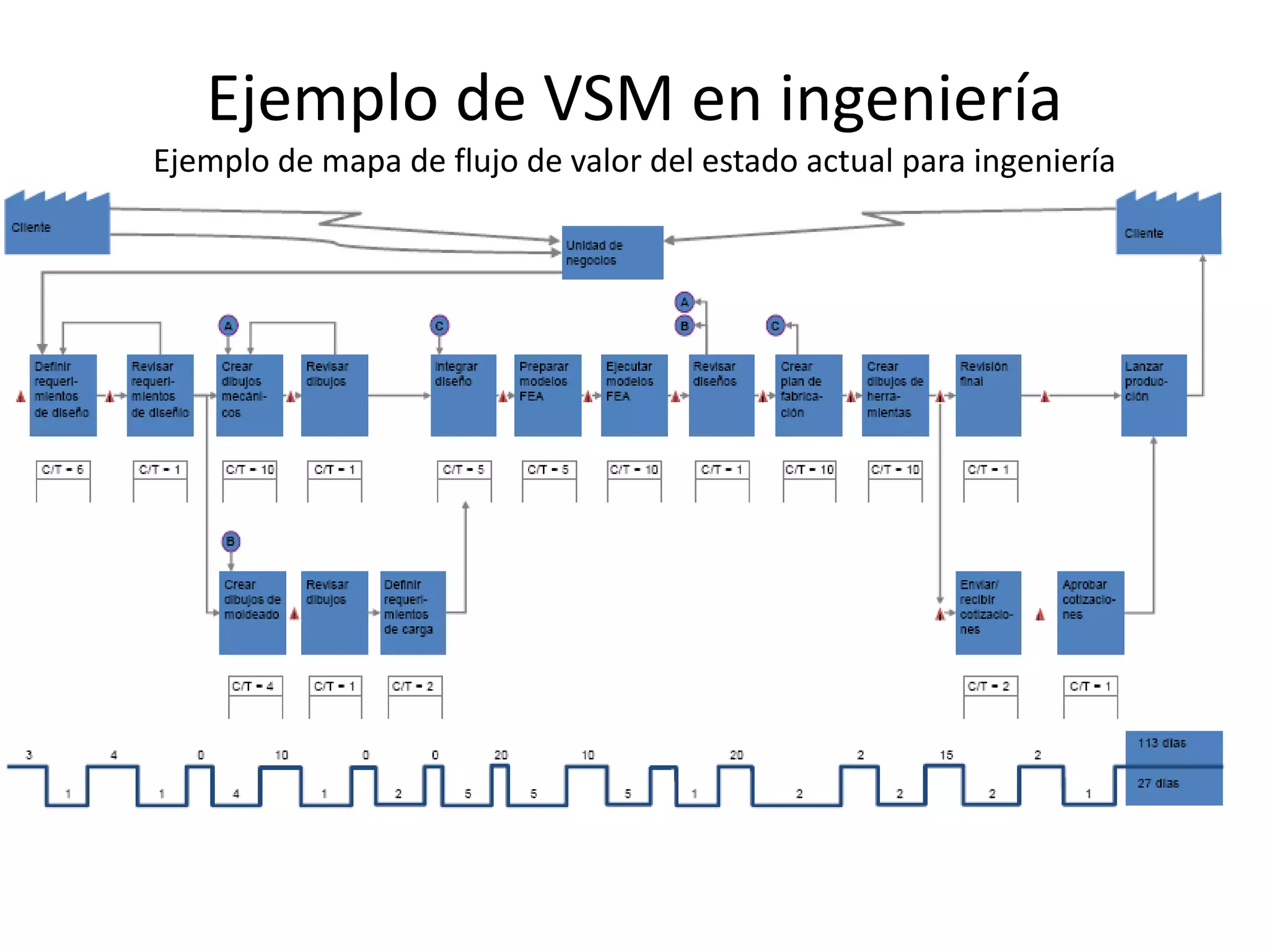 Ejemplo de VSM en ingeniería
Ejemplo de mapa de flujo de valor del estado actual para ingeniería
 