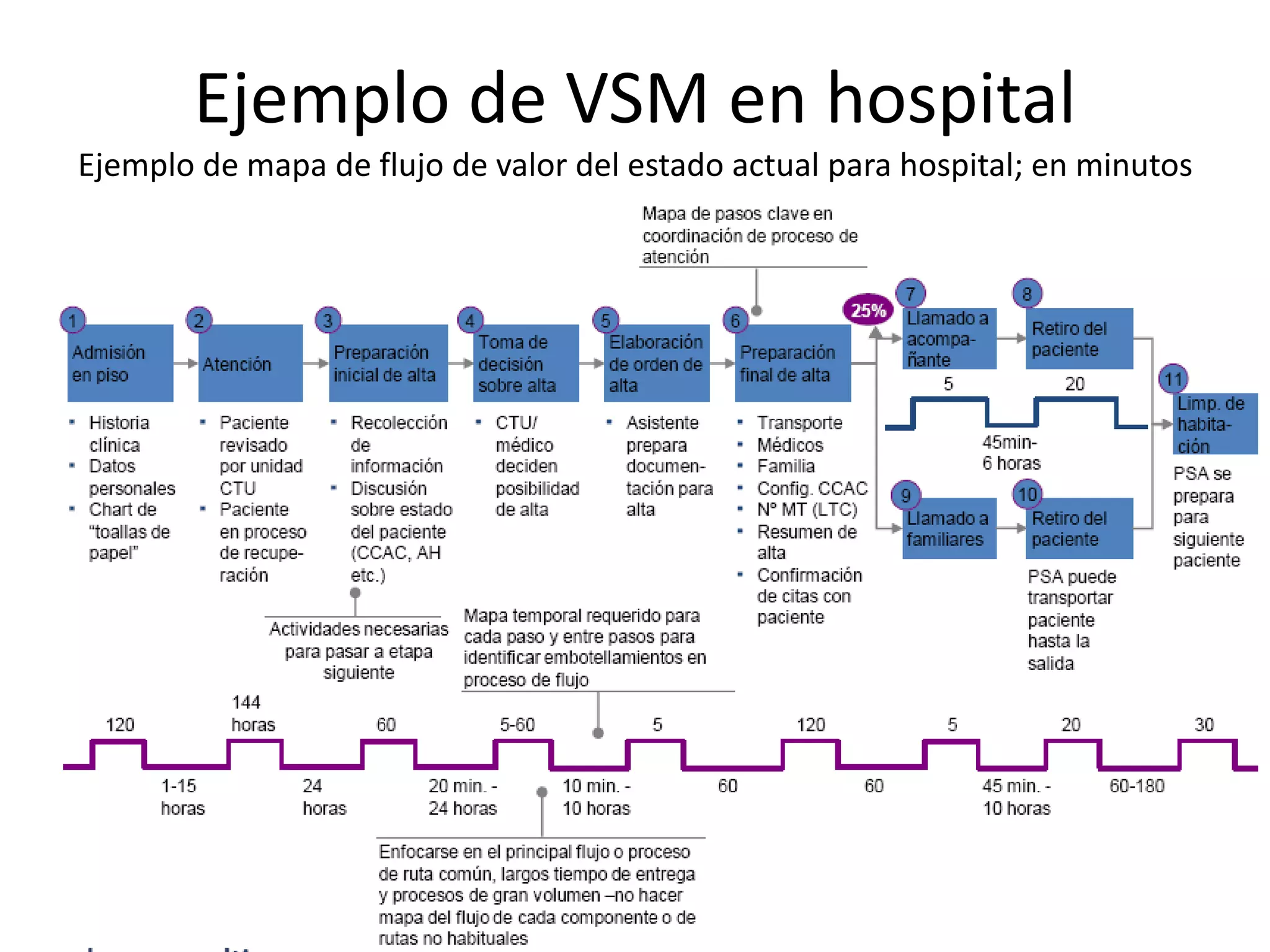 Ejemplo de VSM en hospital
Ejemplo de mapa de flujo de valor del estado actual para hospital; en minutos
 