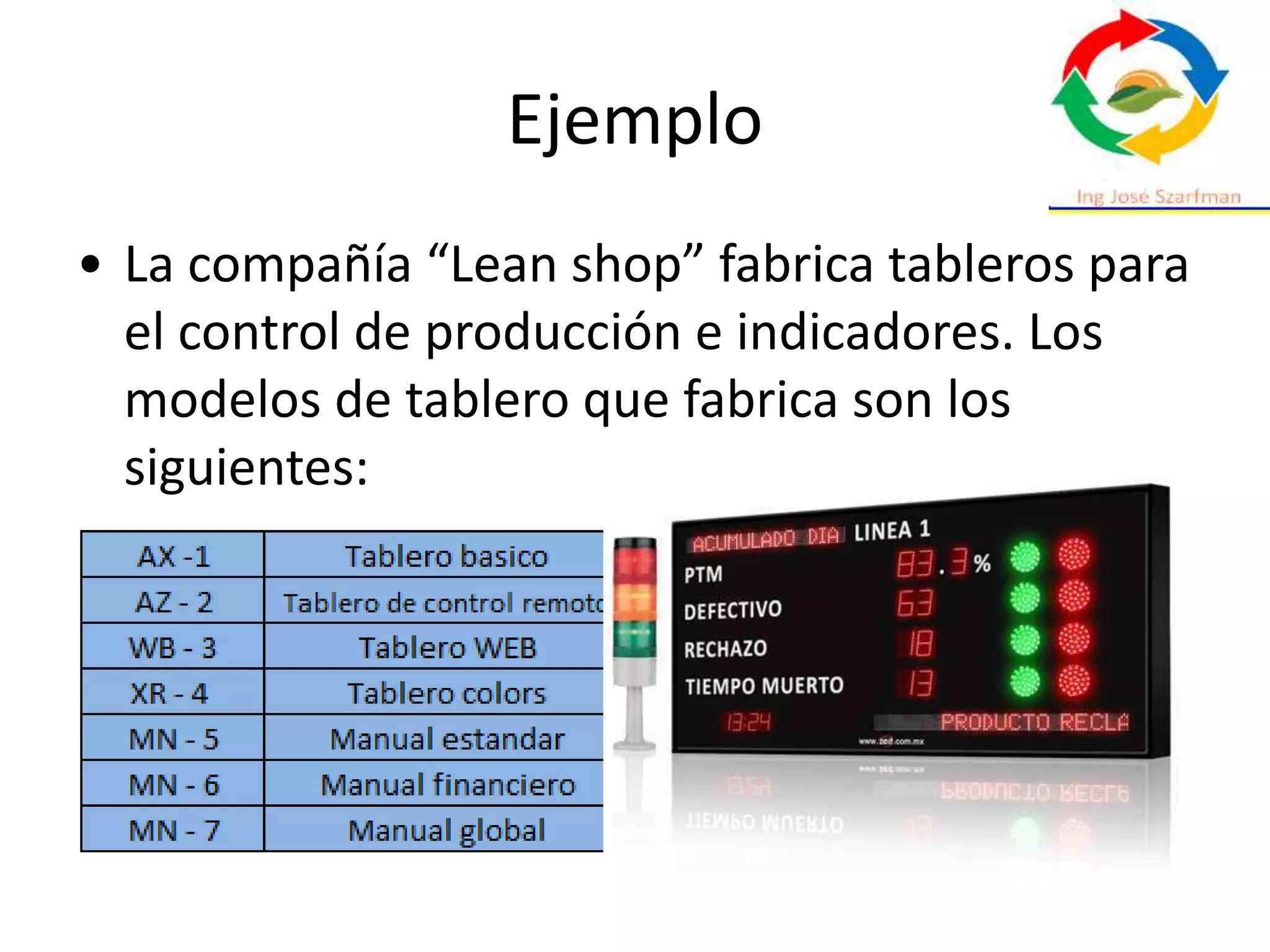 Ejemplo
• La compañía “Lean shop” fabrica tableros para
el control de producción e indicadores. Los
modelos de tablero que fabrica son los
siguientes:
 
