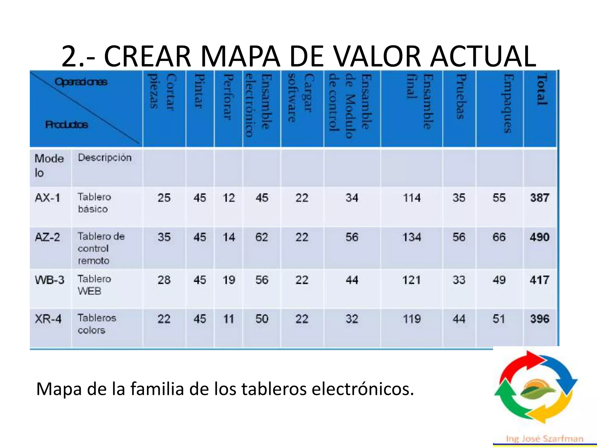 2.- CREAR MAPA DE VALOR ACTUAL
Mapa de la familia de los tableros electrónicos.
 