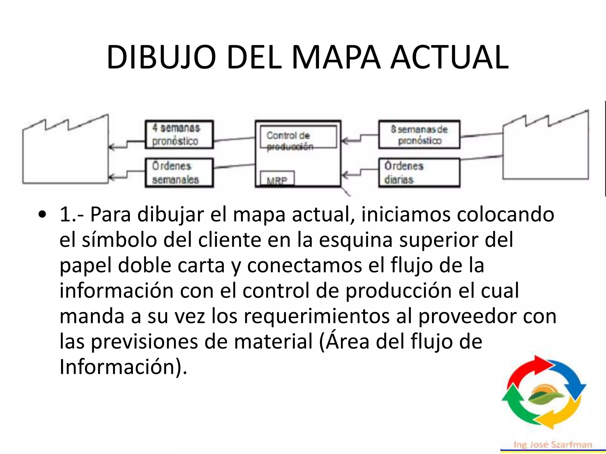 DIBUJO DEL MAPA ACTUAL
• 1.- Para dibujar el mapa actual, iniciamos colocando
el símbolo del cliente en la esquina superior del
papel doble carta y conectamos el flujo de la
información con el control de producción el cual
manda a su vez los requerimientos al proveedor con
las previsiones de material (Área del flujo de
Información).
 