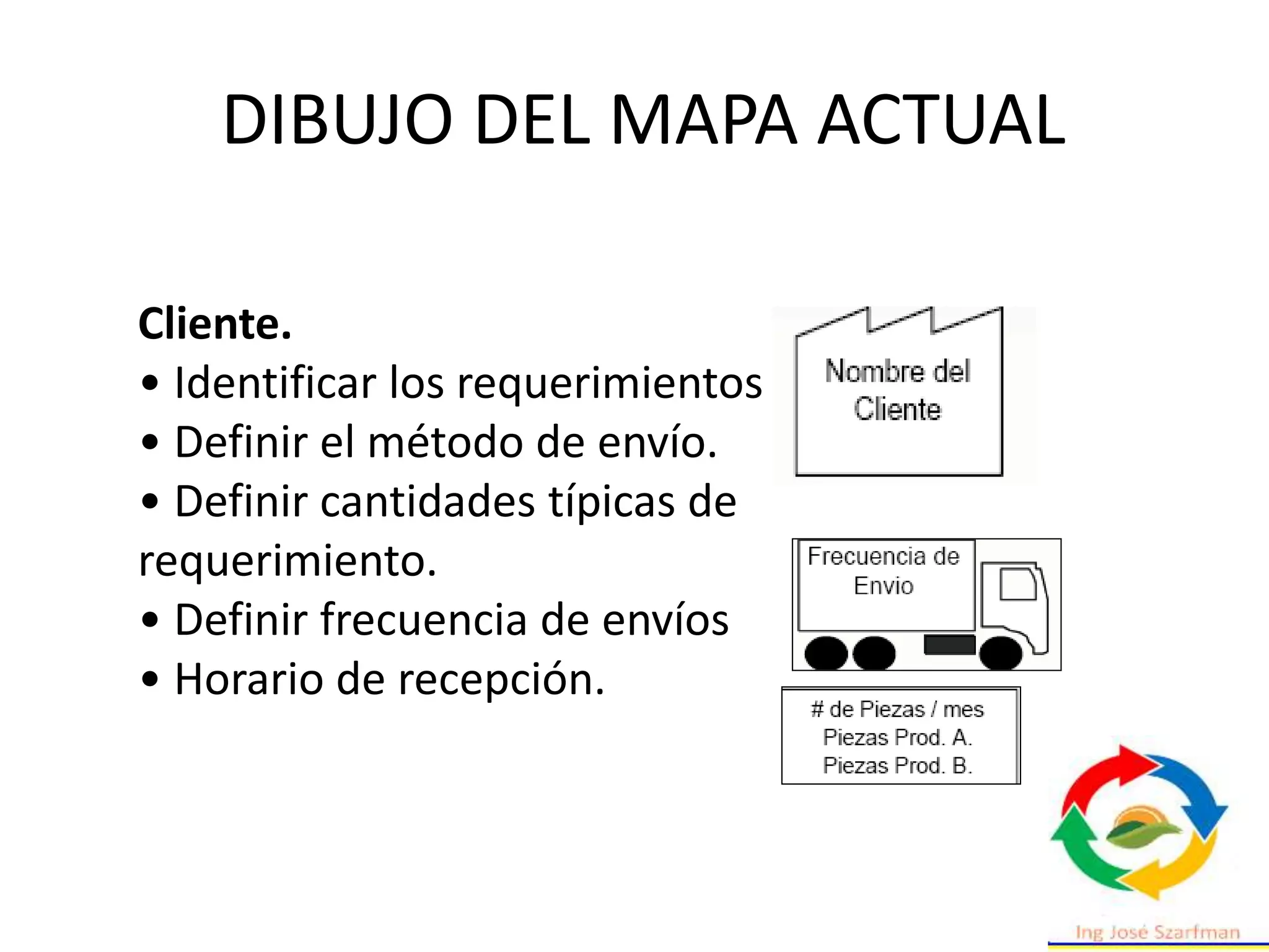 Cliente.
• Identificar los requerimientos del cliente.
• Definir el método de envío.
• Definir cantidades típicas de
requerimiento.
• Definir frecuencia de envíos
• Horario de recepción.
DIBUJO DEL MAPA ACTUAL
 