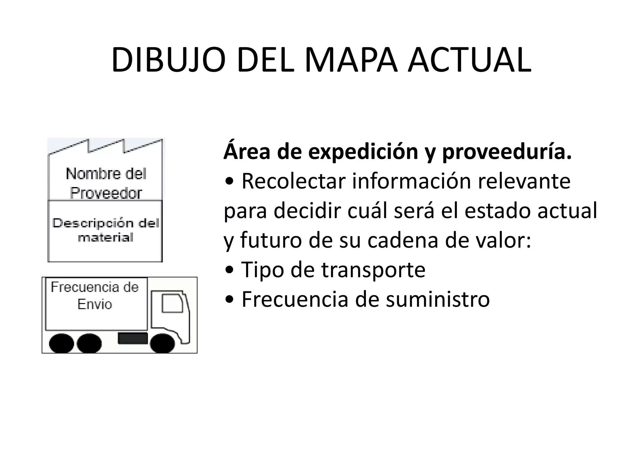 Área de expedición y proveeduría.
• Recolectar información relevante
para decidir cuál será el estado actual
y futuro de su cadena de valor:
• Tipo de transporte
• Frecuencia de suministro
DIBUJO DEL MAPA ACTUAL
 
