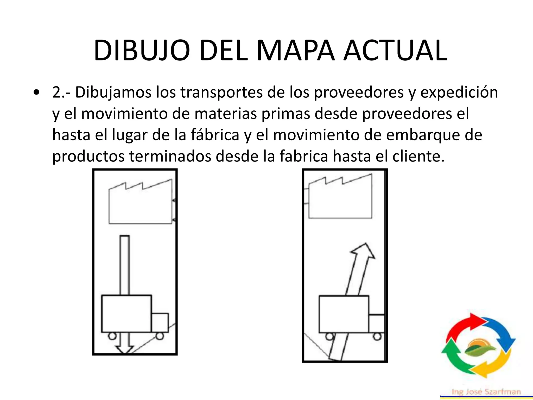 • 2.- Dibujamos los transportes de los proveedores y expedición
y el movimiento de materias primas desde proveedores el
hasta el lugar de la fábrica y el movimiento de embarque de
productos terminados desde la fabrica hasta el cliente.
DIBUJO DEL MAPA ACTUAL
 