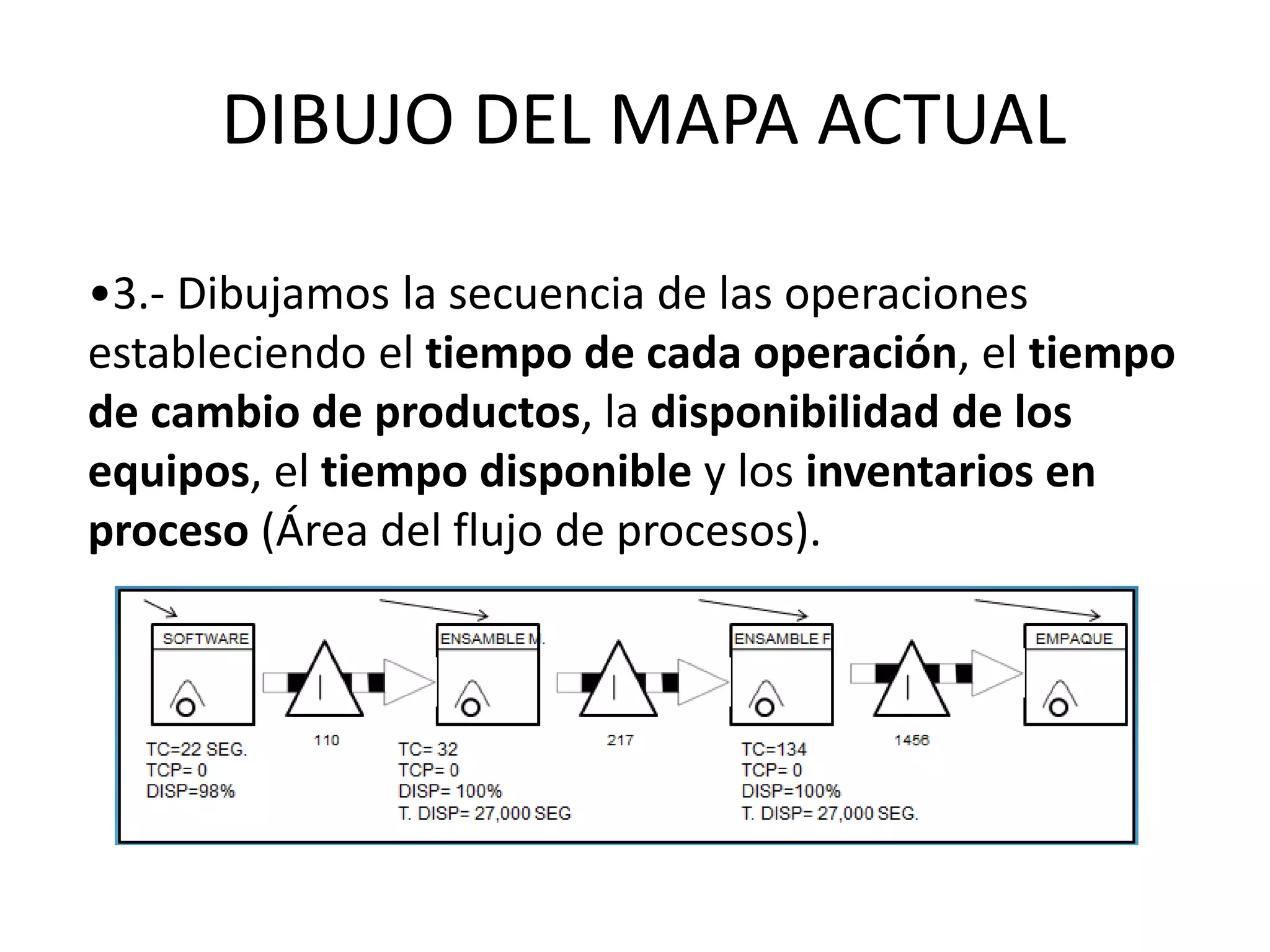 •3.- Dibujamos la secuencia de las operaciones
estableciendo el tiempo de cada operación, el tiempo
de cambio de productos, la disponibilidad de los
equipos, el tiempo disponible y los inventarios en
proceso (Área del flujo de procesos).
DIBUJO DEL MAPA ACTUAL
 