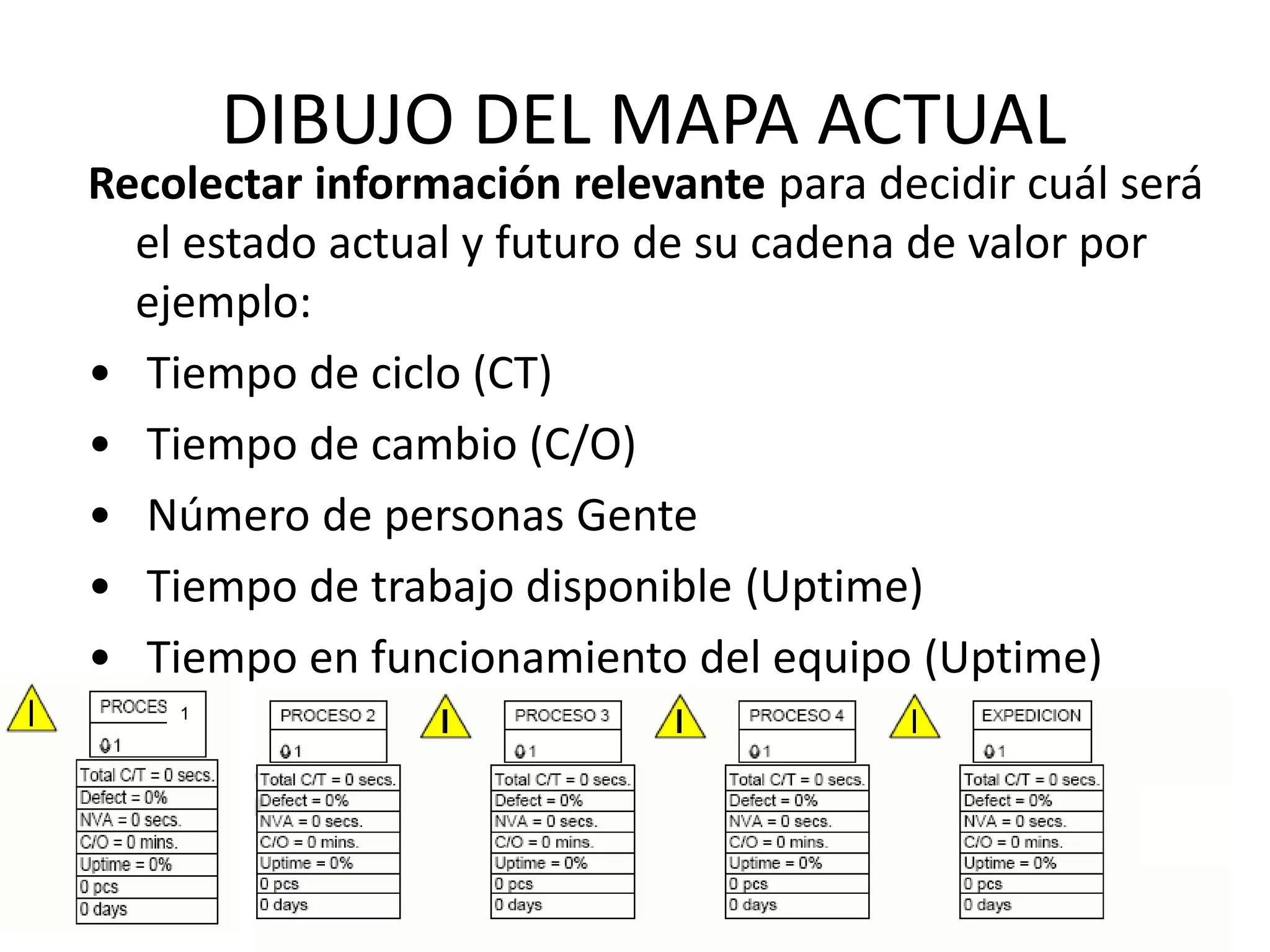 Recolectar información relevante para decidir cuál será
el estado actual y futuro de su cadena de valor por
ejemplo:
• Tiempo de ciclo (CT)
• Tiempo de cambio (C/O)
• Número de personas Gente
• Tiempo de trabajo disponible (Uptime)
• Tiempo en funcionamiento del equipo (Uptime)
1
DIBUJO DEL MAPA ACTUAL
 