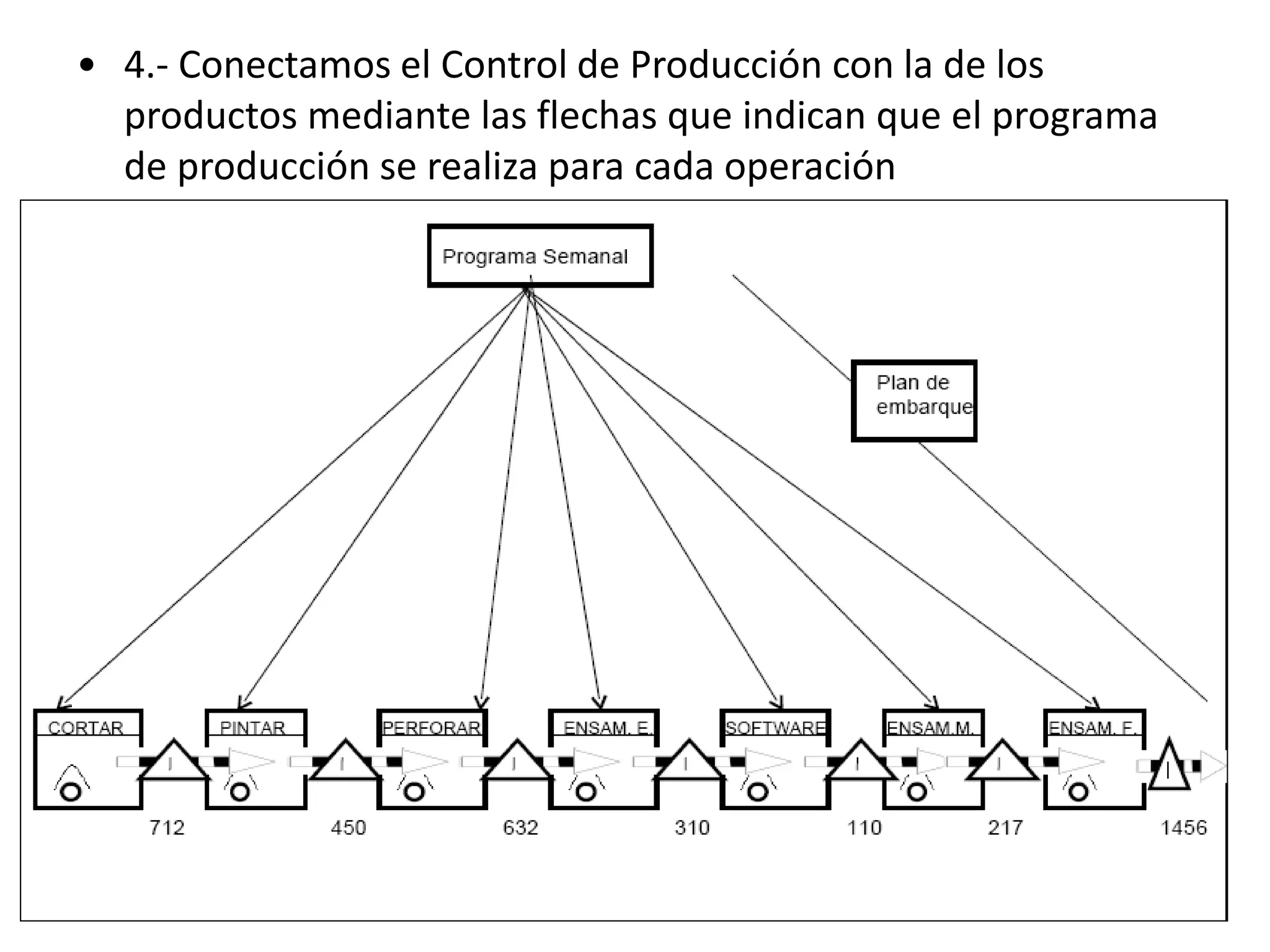 • 4.- Conectamos el Control de Producción con la de los
productos mediante las flechas que indican que el programa
de producción se realiza para cada operación
 