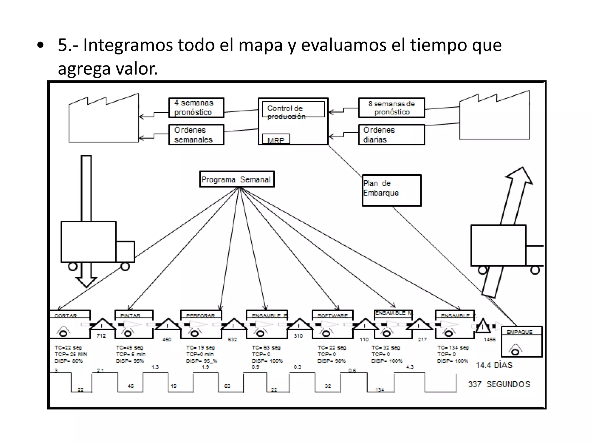 • 5.- Integramos todo el mapa y evaluamos el tiempo que
agrega valor.
 