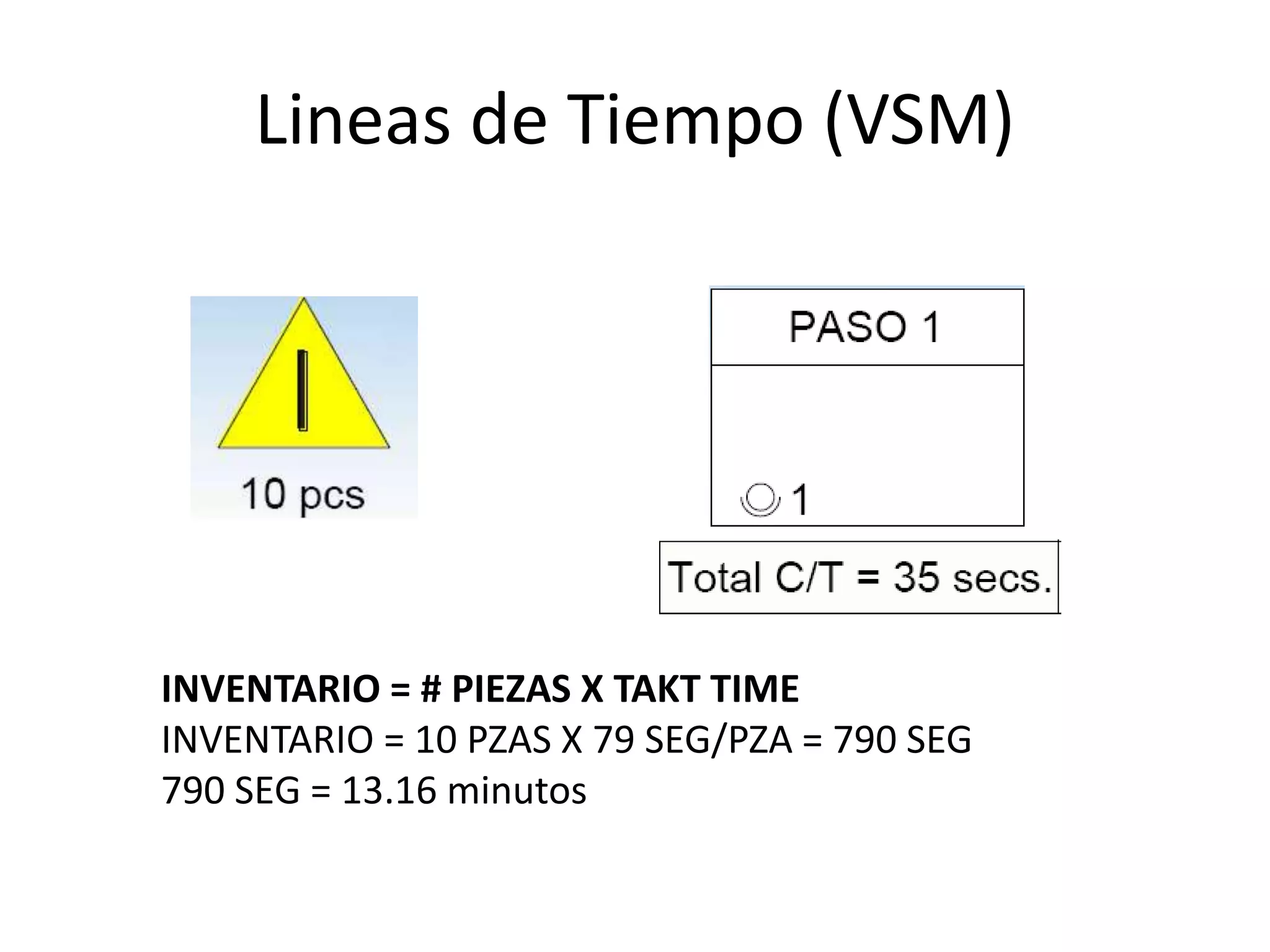 Lineas de Tiempo (VSM)
INVENTARIO = # PIEZAS X TAKT TIME
INVENTARIO = 10 PZAS X 79 SEG/PZA = 790 SEG
790 SEG = 13.16 minutos
 