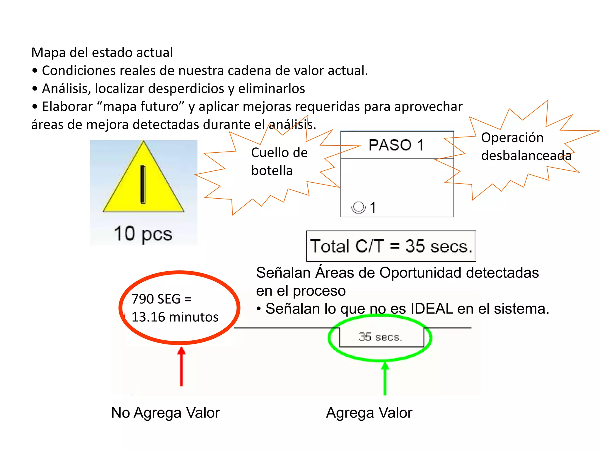 Mapa del estado actual
• Condiciones reales de nuestra cadena de valor actual.
• Análisis, localizar desperdicios y eliminarlos
• Elaborar “mapa futuro” y aplicar mejoras requeridas para aprovechar
áreas de mejora detectadas durante el análisis.
No Agrega Valor Agrega Valor
Cuello de
botella
Operación
desbalanceada
Señalan Áreas de Oportunidad detectadas
en el proceso
• Señalan lo que no es IDEAL en el sistema.
790 SEG =
13.16 minutos
 