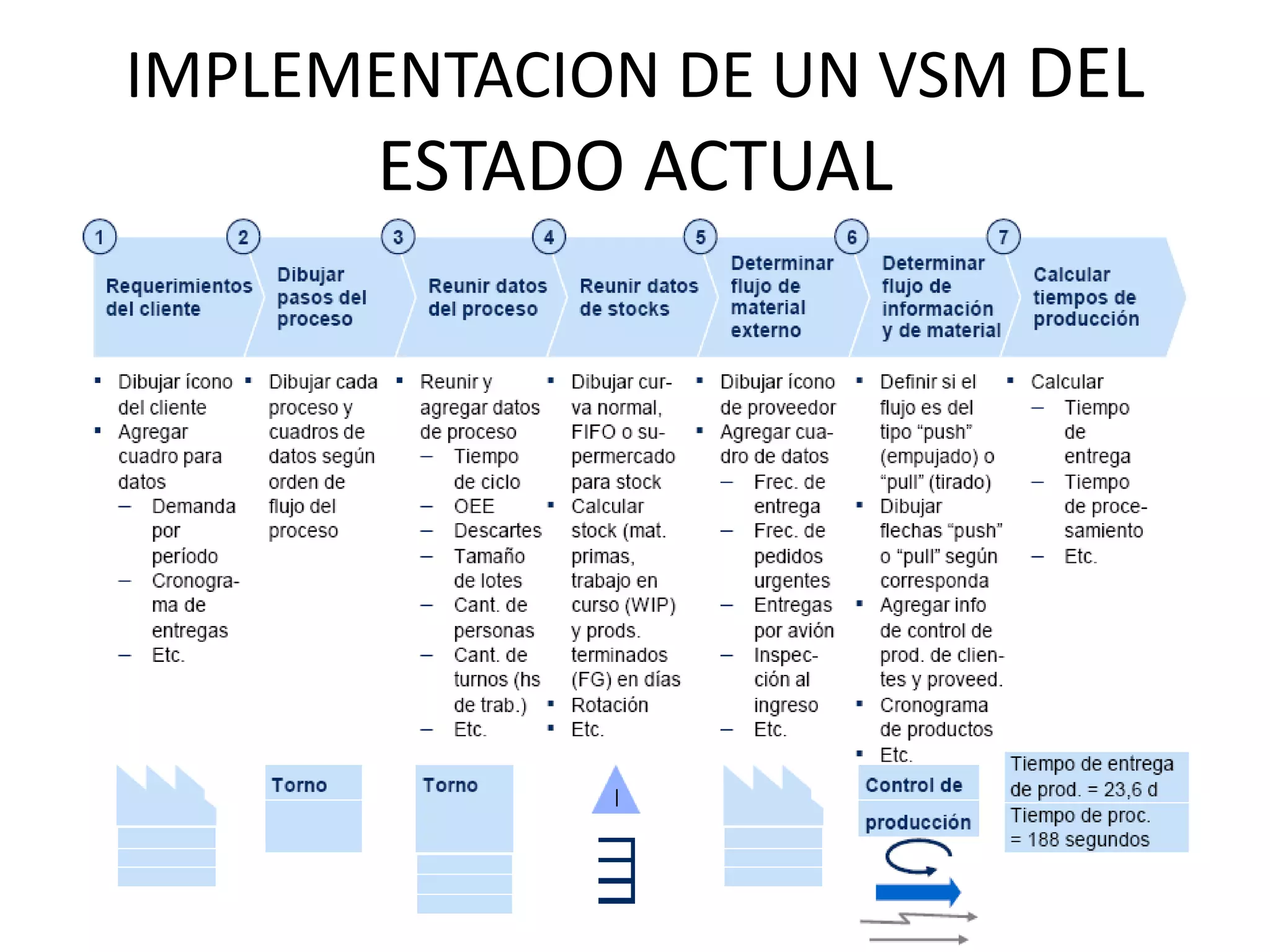 IMPLEMENTACION DE UN VSM DEL
ESTADO ACTUAL
 