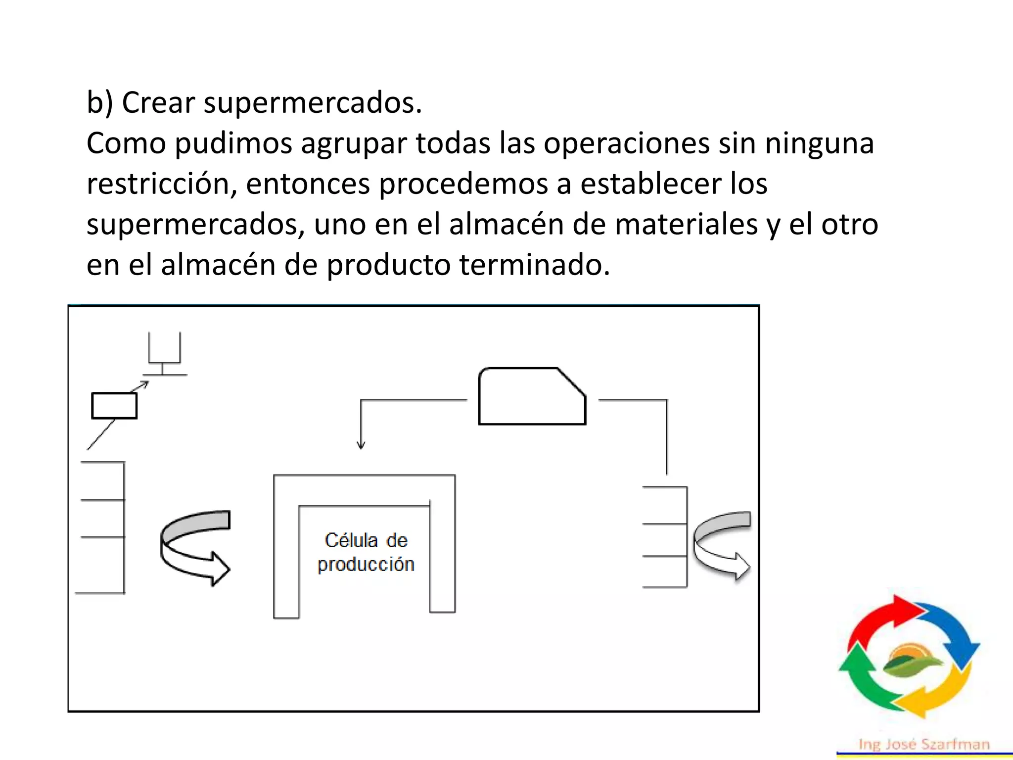 b) Crear supermercados.
Como pudimos agrupar todas las operaciones sin ninguna
restricción, entonces procedemos a establecer los
supermercados, uno en el almacén de materiales y el otro
en el almacén de producto terminado.
 