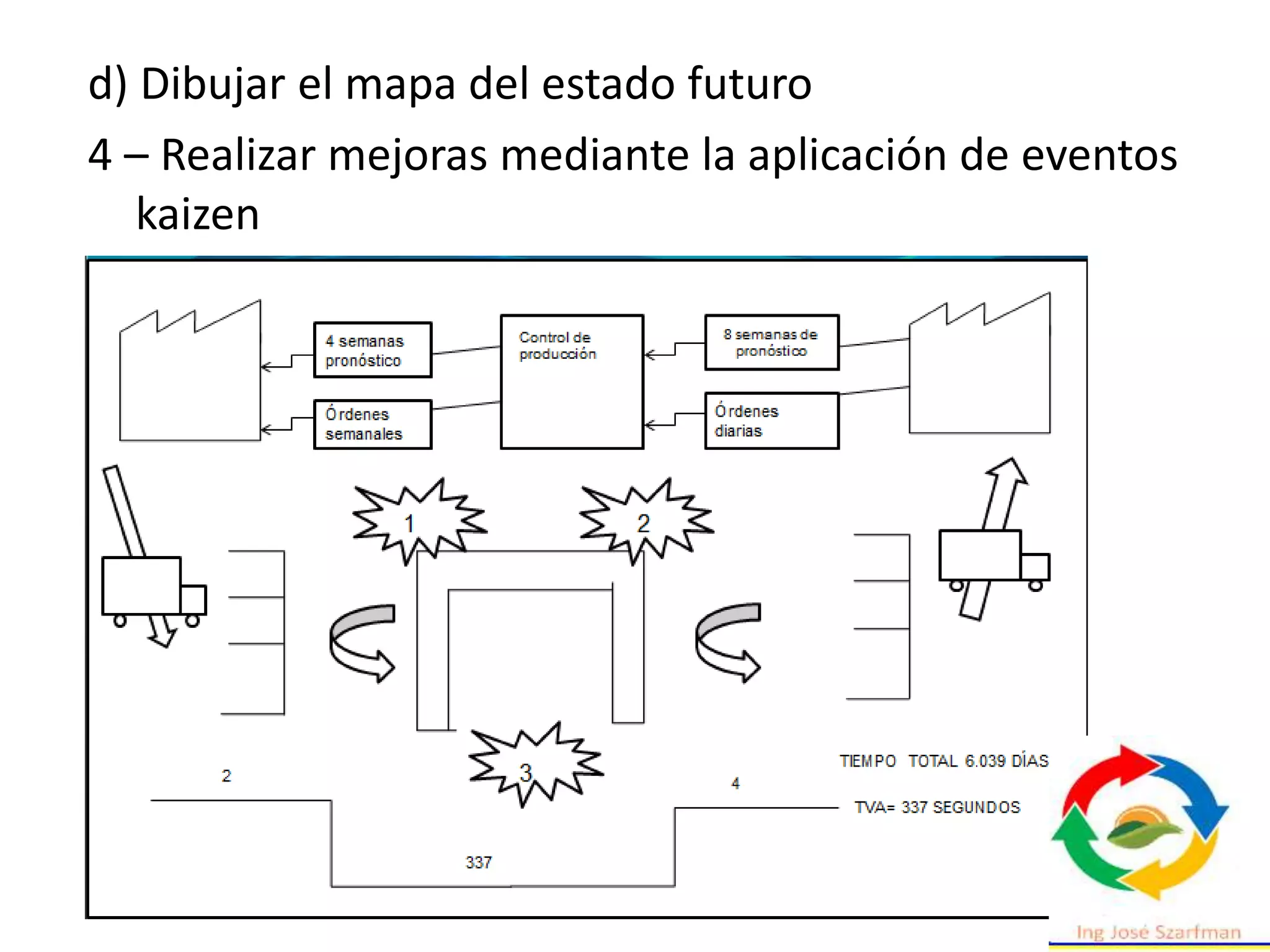 d) Dibujar el mapa del estado futuro
4 – Realizar mejoras mediante la aplicación de eventos
kaizen
 