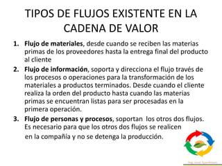 TIPOS DE FLUJOS EXISTENTE EN LA
CADENA DE VALOR
1. Flujo de materiales, desde cuando se reciben las materias
primas de los proveedores hasta la entrega final del producto
al cliente
2. Flujo de información, soporta y direcciona el flujo través de
los procesos o operaciones para la transformación de los
materiales a productos terminados. Desde cuando el cliente
realiza la orden del producto hasta cuando las materias
primas se encuentran listas para ser procesadas en la
primera operación.
3. Flujo de personas y procesos, soportan los otros dos flujos.
Es necesario para que los otros dos flujos se realicen
en la compañía y no se detenga la producción.
 