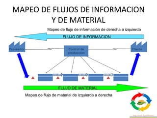 MAPEO DE FLUJOS DE INFORMACION
Y DE MATERIAL
FLUJO DE INFORMACION
FLUJO DE MATERIAL
Mapeo de flujo de información de derecha a izquierda
Mapeo de flujo de material de izquierda a derecha
 