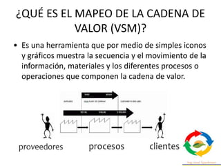 ¿QUÉ ES EL MAPEO DE LA CADENA DE
VALOR (VSM)?
• Es una herramienta que por medio de simples iconos
y gráficos muestra la secuencia y el movimiento de la
información, materiales y los diferentes procesos o
operaciones que componen la cadena de valor.
 