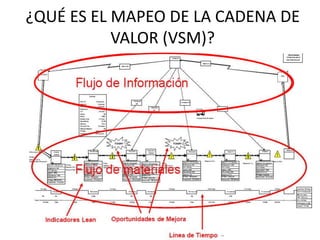 ¿QUÉ ES EL MAPEO DE LA CADENA DE
VALOR (VSM)?
 