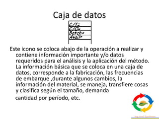 Caja de datos
Este icono se coloca abajo de la operación a realizar y
contiene información importante y/o datos
requeridos para el análisis y la aplicación del método.
La información básica que se coloca en una caja de
datos, corresponde a la fabricación, las frecuencias
de embarque ,durante algunos cambios, la
información del material, se maneja, transfiere cosas
y clasifica según el tamaño, demanda
cantidad por período, etc.
 