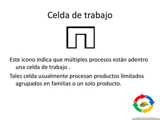 Celda de trabajo
Este icono indica que múltiples procesos están adentro
una celda de trabajo .
Tales celda usualmente procesan productos limitados
agrupados en familias o un solo producto.
 