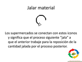 Jalar material
Los supermercados se conectan con estos iconos
y significa que el proceso siguiente “jala” a
que el anterior trabaje para la reposición de la
cantidad jalada por el proceso posterior.
 