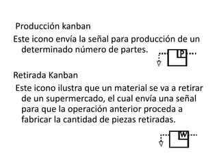 Producción kanban
Este icono envía la señal para producción de un
determinado número de partes.
Retirada Kanban
Este icono ilustra que un material se va a retirar
de un supermercado, el cual envía una señal
para que la operación anterior proceda a
fabricar la cantidad de piezas retiradas.
 