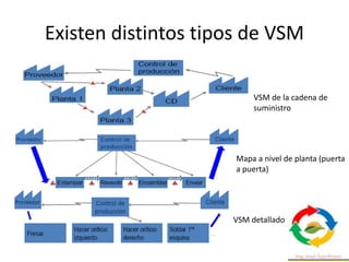 Existen distintos tipos de VSM
VSM de la cadena de
suministro
Mapa a nivel de planta (puerta
a puerta)
VSM detallado
 