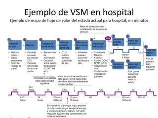 Ejemplo de VSM en hospital
Ejemplo de mapa de flujo de valor del estado actual para hospital; en minutos
 