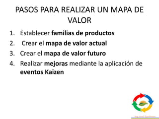 PASOS PARA REALIZAR UN MAPA DE
VALOR
1. Establecer familias de productos
2. Crear el mapa de valor actual
3. Crear el mapa de valor futuro
4. Realizar mejoras mediante la aplicación de
eventos Kaizen
 