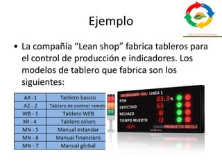 Ejemplo
• La compañía “Lean shop” fabrica tableros para
el control de producción e indicadores. Los
modelos de tablero que fabrica son los
siguientes:
 