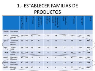 1.- ESTABLECER FAMILIAS DE
PRODUCTOS
 