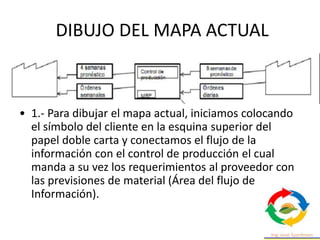 DIBUJO DEL MAPA ACTUAL
• 1.- Para dibujar el mapa actual, iniciamos colocando
el símbolo del cliente en la esquina superior del
papel doble carta y conectamos el flujo de la
información con el control de producción el cual
manda a su vez los requerimientos al proveedor con
las previsiones de material (Área del flujo de
Información).
 
