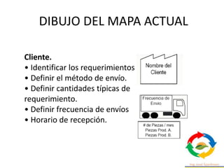Cliente.
• Identificar los requerimientos del cliente.
• Definir el método de envío.
• Definir cantidades típicas de
requerimiento.
• Definir frecuencia de envíos
• Horario de recepción.
DIBUJO DEL MAPA ACTUAL
 