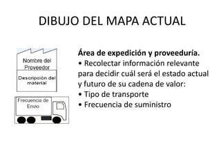 Área de expedición y proveeduría.
• Recolectar información relevante
para decidir cuál será el estado actual
y futuro de su cadena de valor:
• Tipo de transporte
• Frecuencia de suministro
DIBUJO DEL MAPA ACTUAL
 