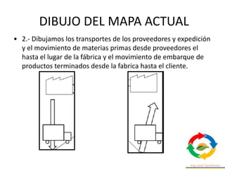 • 2.- Dibujamos los transportes de los proveedores y expedición
y el movimiento de materias primas desde proveedores el
hasta el lugar de la fábrica y el movimiento de embarque de
productos terminados desde la fabrica hasta el cliente.
DIBUJO DEL MAPA ACTUAL
 