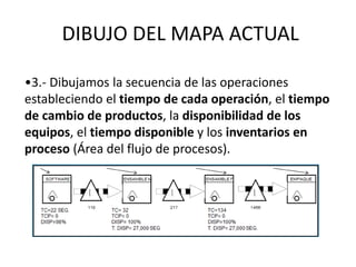 •3.- Dibujamos la secuencia de las operaciones
estableciendo el tiempo de cada operación, el tiempo
de cambio de productos, la disponibilidad de los
equipos, el tiempo disponible y los inventarios en
proceso (Área del flujo de procesos).
DIBUJO DEL MAPA ACTUAL
 