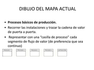 DIBUJO DEL MAPA ACTUAL
• Procesos básicos de producción.
• Recorrer las instalaciones y trazar la cadena de valor
de puerta a puerta.
• Representar con una “casilla de proceso” cada
segmento de flujo de valor (de preferencia que sea
continuo)
 