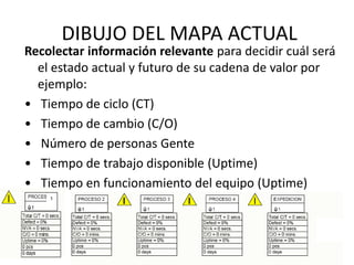 Recolectar información relevante para decidir cuál será
el estado actual y futuro de su cadena de valor por
ejemplo:
• Tiempo de ciclo (CT)
• Tiempo de cambio (C/O)
• Número de personas Gente
• Tiempo de trabajo disponible (Uptime)
• Tiempo en funcionamiento del equipo (Uptime)
1
DIBUJO DEL MAPA ACTUAL
 