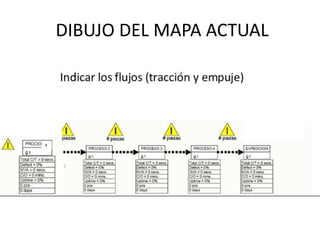 Indicar los flujos (tracción y empuje)
DIBUJO DEL MAPA ACTUAL
 
