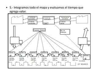 • 5.- Integramos todo el mapa y evaluamos el tiempo que
agrega valor.
 