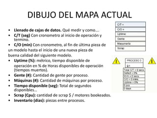DIBUJO DEL MAPA ACTUAL
• Llenado de cajas de datos. Qué medir y como….
• C/T (seg) Con cronometro al inicio de operación y
termino.
• C/O (min) Con cronometro, al fin de última pieza de
un modelo hasta el inicio de una nueva pieza de
buena calidad del siguiente modelo.
• Uptime (%): métrico, tiempo disponible de
operación en % de Horas disponibles de operación
(tiempos muertos).
• Gente (#): Cantidad de gente por proceso.
• Máquinas (#): Cantidad de máquinas por proceso.
• Tiempo disponible (seg): Total de segundos
disponibles…
• Scrap (Cpu): cantidad de scrap $ / motores bookeados.
• Inventario (dias): piezas entre procesos.
 