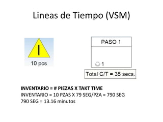 Lineas de Tiempo (VSM)
INVENTARIO = # PIEZAS X TAKT TIME
INVENTARIO = 10 PZAS X 79 SEG/PZA = 790 SEG
790 SEG = 13.16 minutos
 