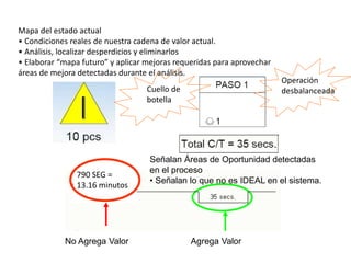 Mapa del estado actual
• Condiciones reales de nuestra cadena de valor actual.
• Análisis, localizar desperdicios y eliminarlos
• Elaborar “mapa futuro” y aplicar mejoras requeridas para aprovechar
áreas de mejora detectadas durante el análisis.
No Agrega Valor Agrega Valor
Cuello de
botella
Operación
desbalanceada
Señalan Áreas de Oportunidad detectadas
en el proceso
• Señalan lo que no es IDEAL en el sistema.
790 SEG =
13.16 minutos
 